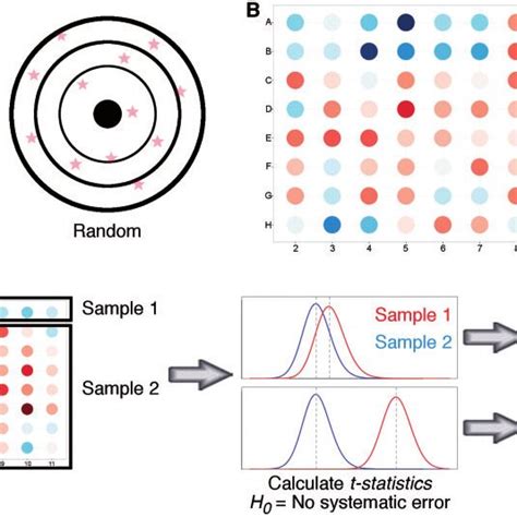 Representation Of Systematic And Random Errors Download Scientific