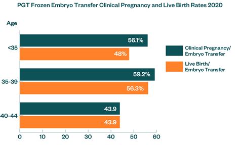 Repromed Success Rates