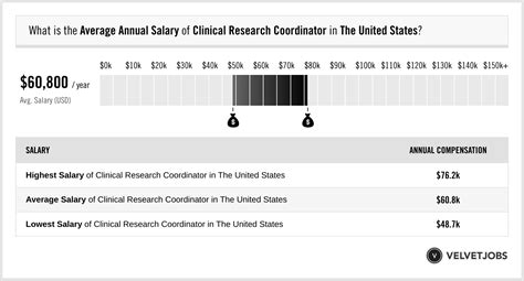 Research Coordinator Average Salary