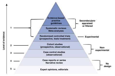 Research Evidence Pyramid Where 1 Is The Highest Level Of Evidence And