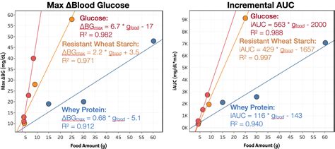 Resistant Wheat Starch: Lowers Blood Sugar Levels