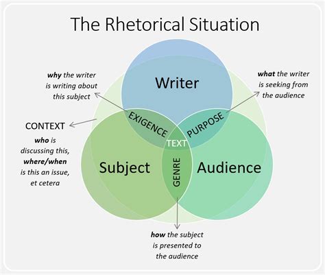 Rhetorical Situation Guide: Effective Communication