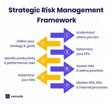 Risk Management In Insurance Strategy And Impact