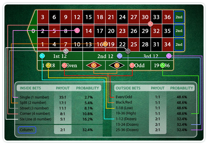 Roulette Odds Amp Payouts Improve Your Odds Casino Com Blog