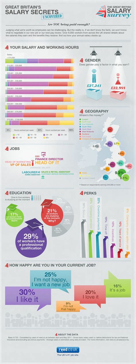 Salary Secrets From The Uk Job Career Career Success Examples Of