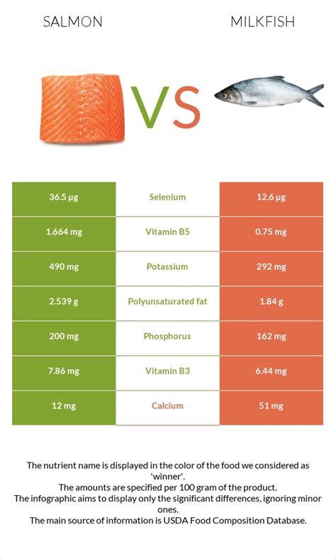 Salmon Vs Milkfish In Depth Nutrition Comparison