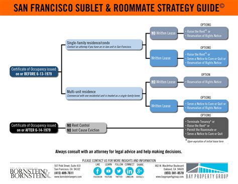 San Francisco Sublet And Roommate Strategy Guide By The Law Offices Of