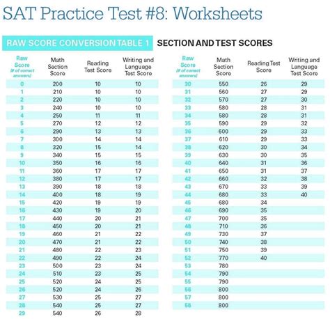 Sat Score Conversion Chart