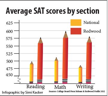 Sat Trends Local Sat Scores Rise As Us Average Drops Redwood Bark