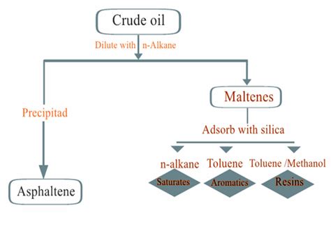 Schematics Of The Sara Fractionation Download Scientific Diagram