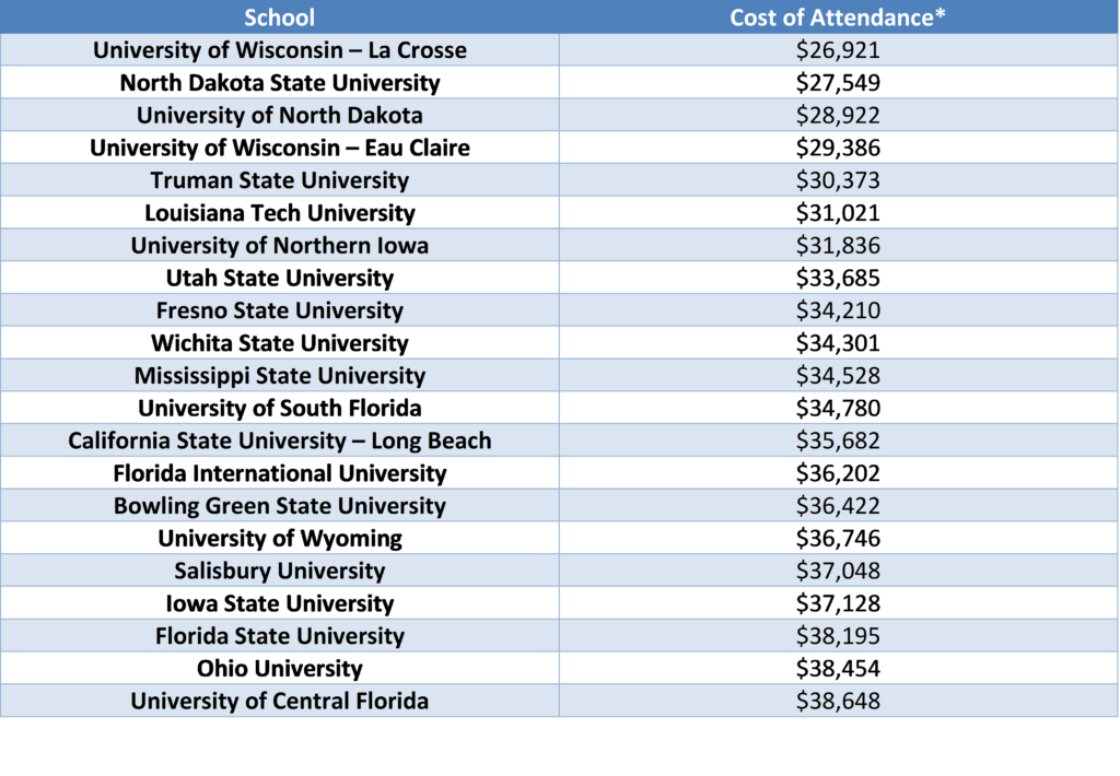 Schools With Cheap Out Of State Tuition Collegelearners Com