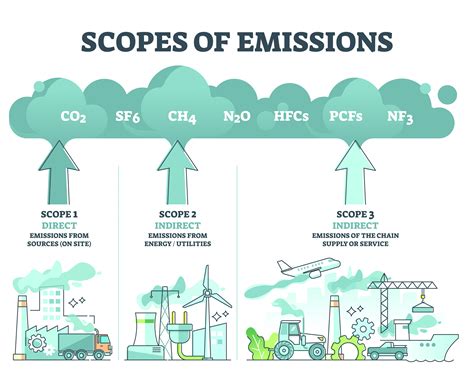 Scope 1 2 And 3 Emissions Diagram What Is The Difference Bet