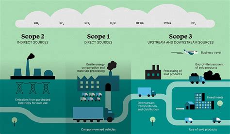 Scope 3 Emissions