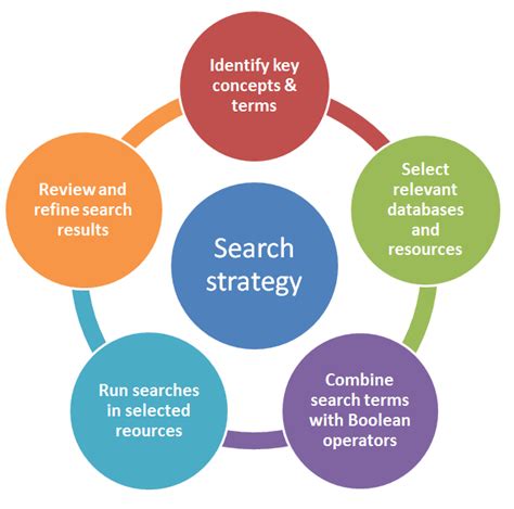 Search Strategy Ppt