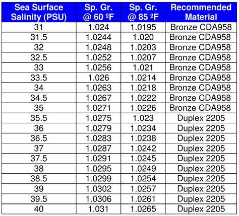 Seawater Salinity Concentration Reference Chart