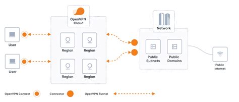 Secure Internet Access Admin Guide Openvpn Cloud