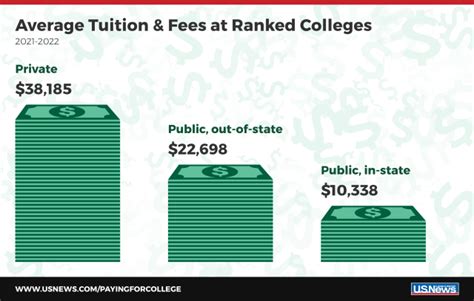 See The Average College Tuition In 2020 2021 Paying For College Us