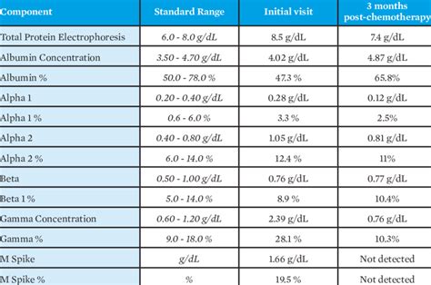 Serum Protein Electrophoresis Reference Range Interpretation