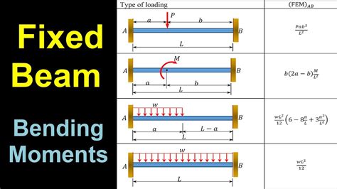 Sfd And Bmd For Fixed Beams Shear Force And Bending Moment