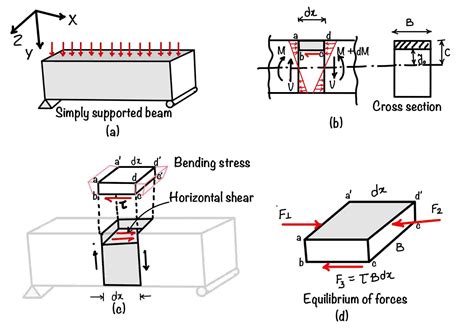 Shear Stress Astronomy