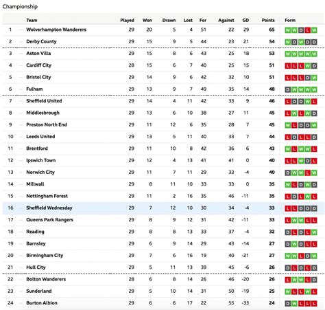 Sheffield Wednesday Table: Latest Standings