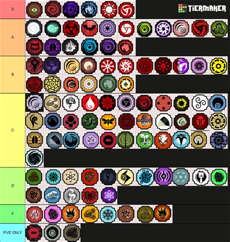 Shindo Life Bloodline Tier List Community Rankings Tiermaker