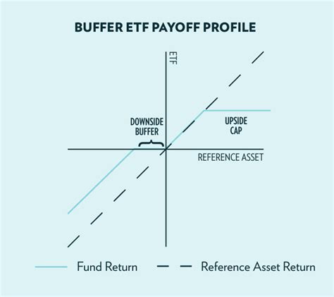 Should Retirement Include Buffer Etf