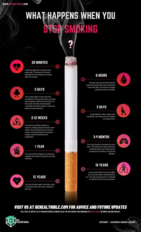 Smoking Infographic Timeline