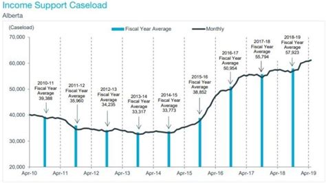 Social Assistance: Get Help In Alberta