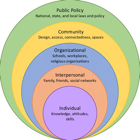 Socio Ecological Model