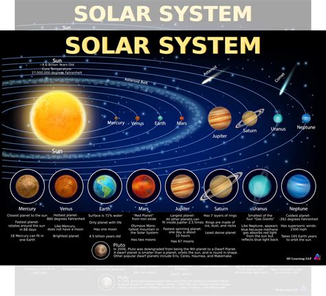 Solar System Charts