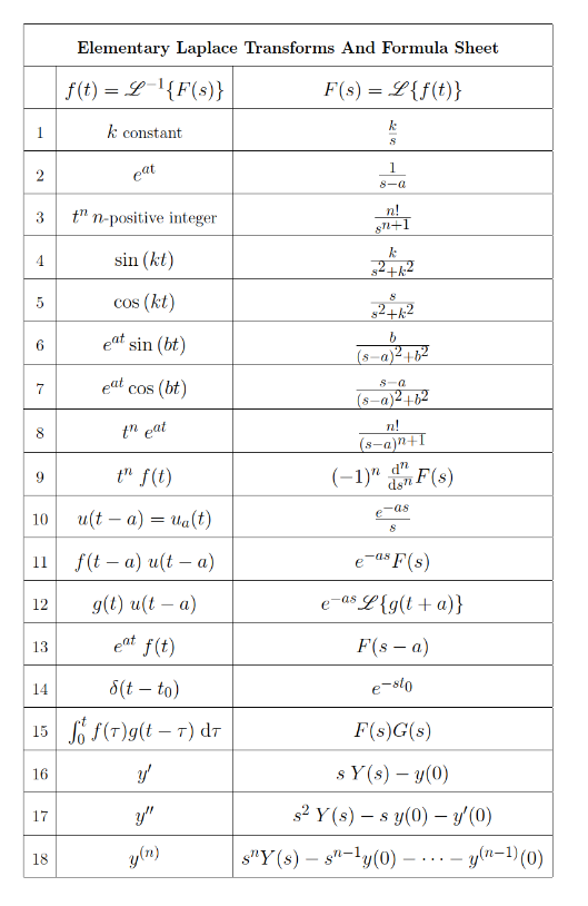 Solved 2 Find L F T For Each Expression Using The Laplace Chegg Com