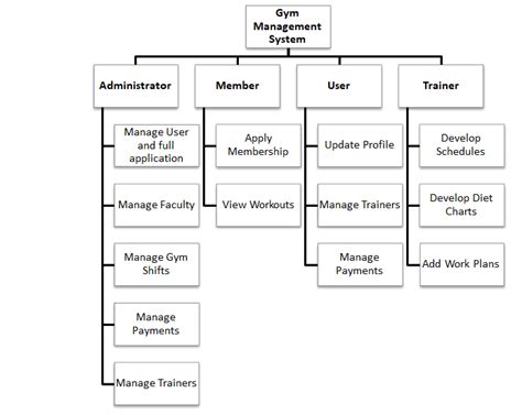 Solved Construct Decomposition Style Diagram For Gym Management