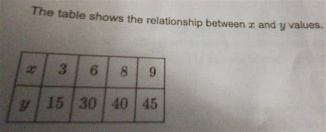 Solved The Table Shows The Relationship Between X And Y Complete The