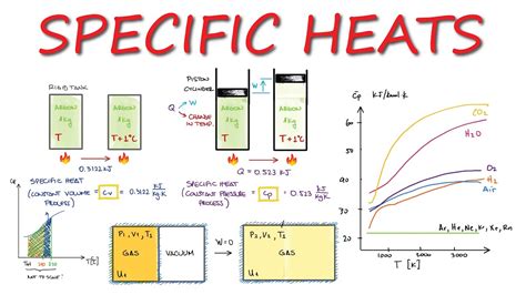 Specific Heat Capacity Flow Diagram