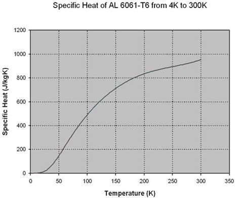 Specific Heat Of Al 6061 T6 From 4K To 300K