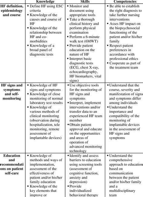 Specific Learning Objectives Of The Heart Failure Nurse Educational