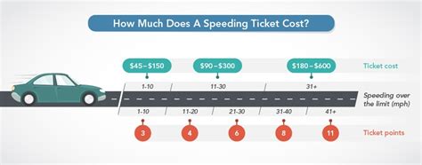 Speeding Ticket Fines: Know Your Costs