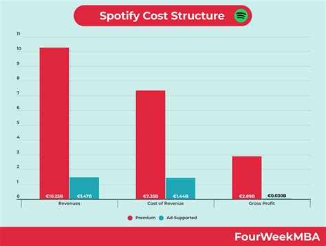 Spotify Duo Cost Breakdown