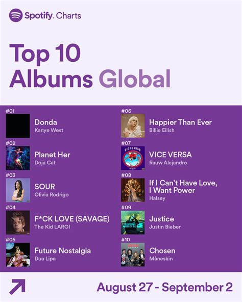 Spotify Top 10