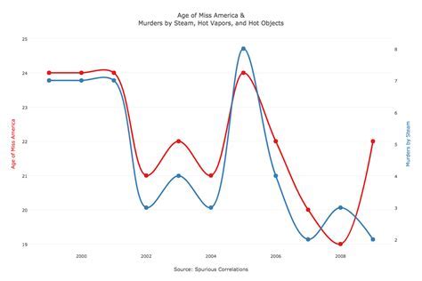 Spurious Correlation Survey Icl