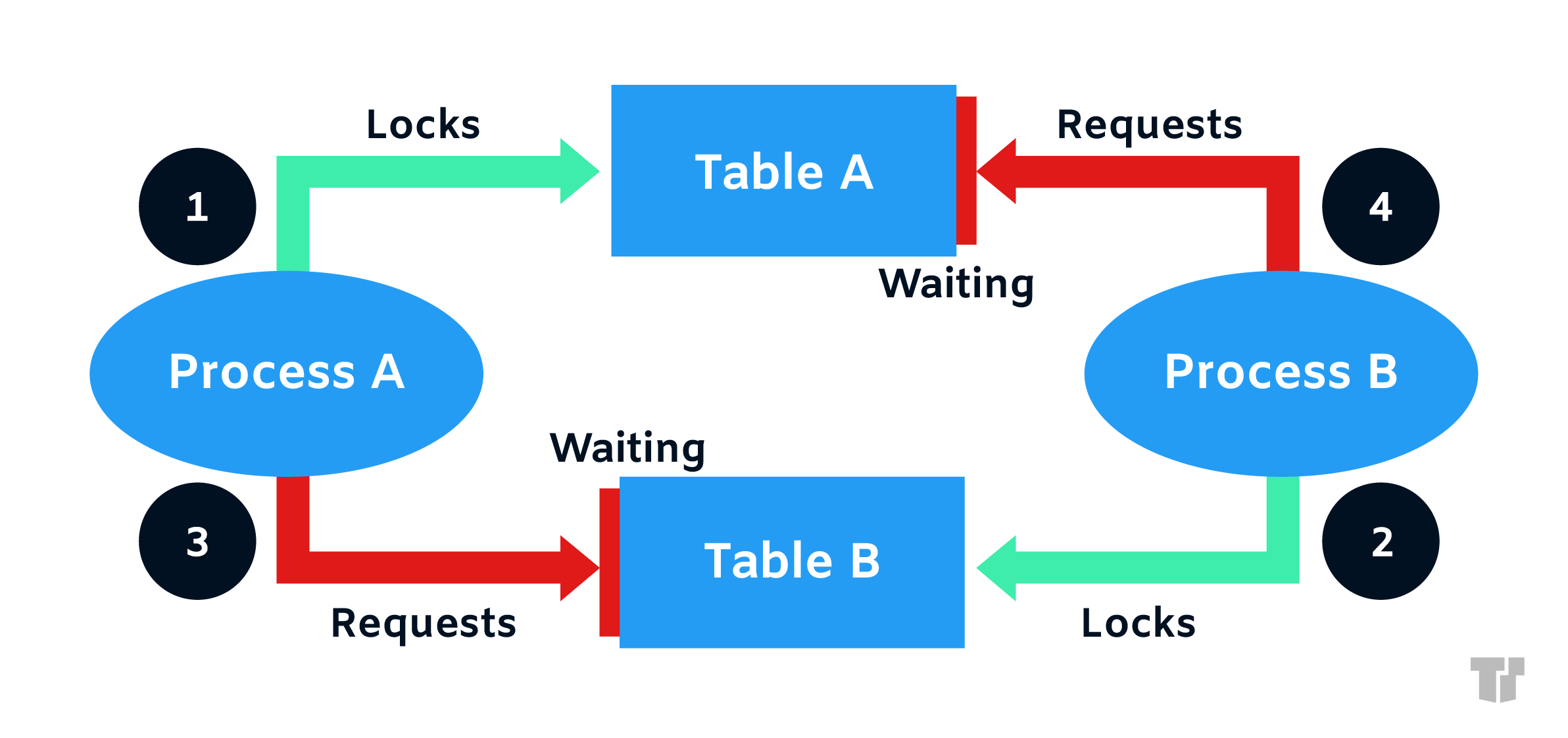 Sql Deadlocks Why They Happen How To Avoid Them