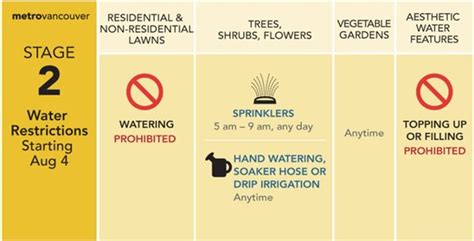 Stage 2 Water Restrictions Metro Vancouver Wynford Strata Management