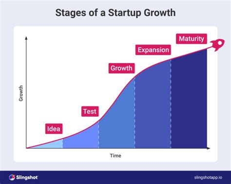 Stages Of Startup