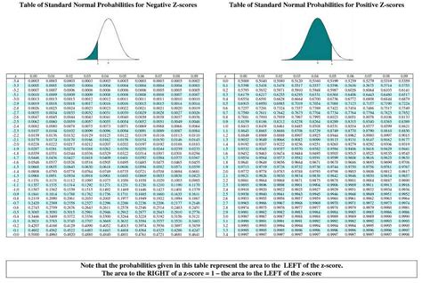 Standard Normal Distribution Table Negative