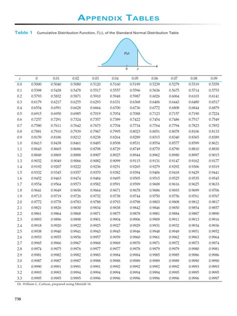 Standard Normal Distribution Table Pdf Probability Normal Distribution