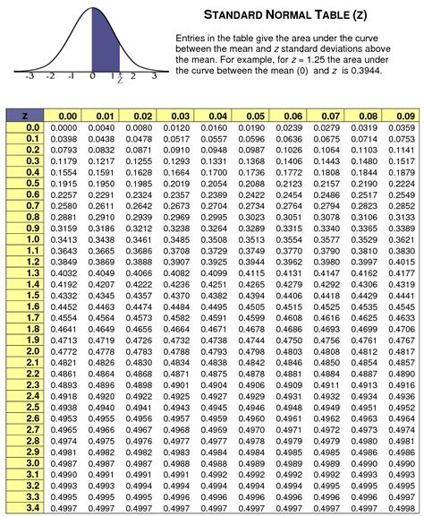 Standard Normal Distribution Table Positive Z Score Retthing