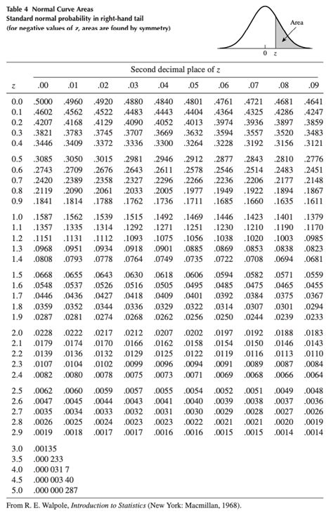 Standard Normal Distribution Table To The Right Erobanking