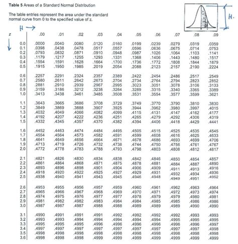 Standard Normal Distribution Tables