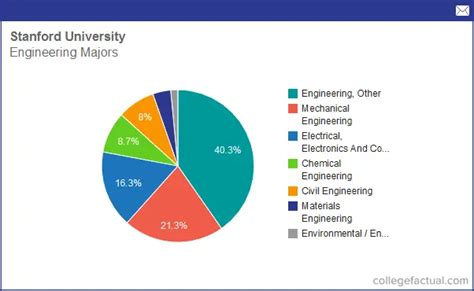 Stanford Engineering Majors